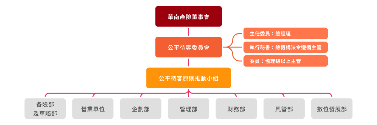 公平待客委員會組織架構